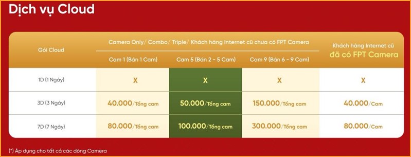 bảng giá cloud lưu trữ fpt